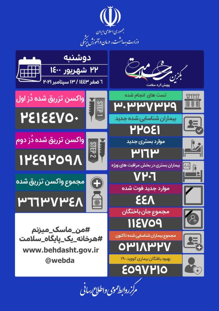 واکسیناسیون بر مدار سرعت/ تزریق یک میلیون و ۵۹۰ هزار دُز واکسن در شبانه روز گذشته