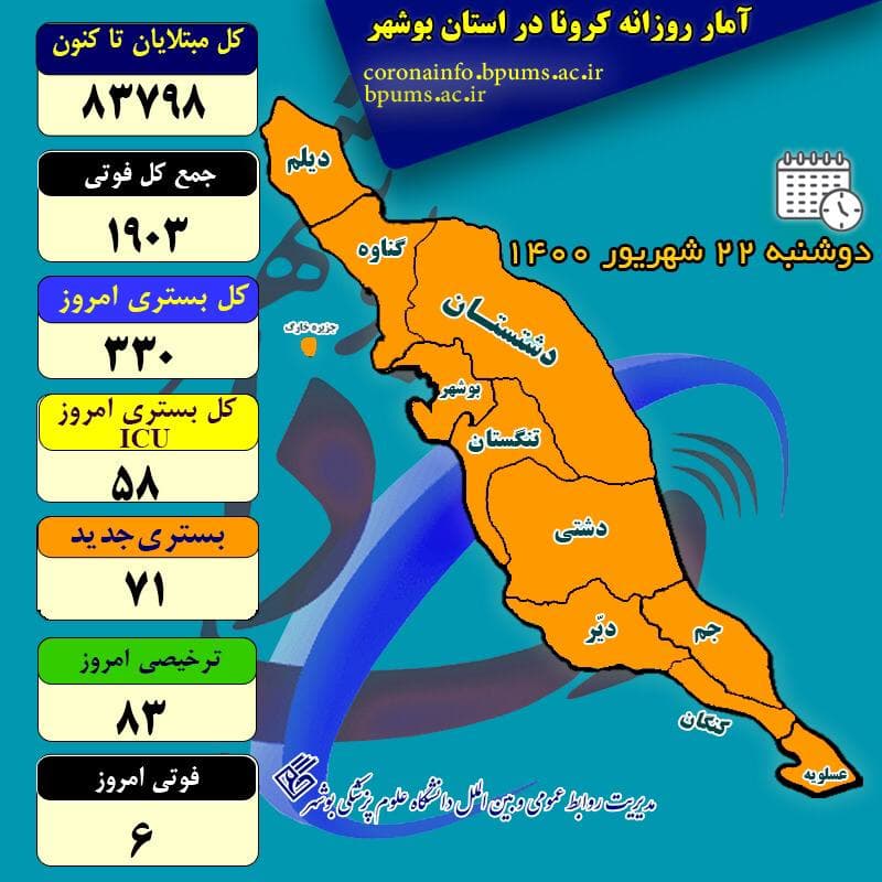 آمار کرونا در استان بوشهر تا دوشنبه ۲۲ شهریور ۱۴۰۰