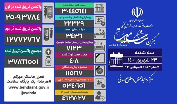 تزریق یک میلیون و ۲۲۹ هزار دُز واکسن در شبانه روز گذشته