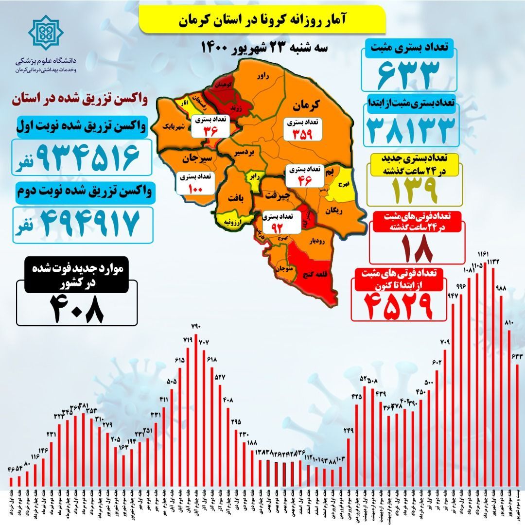 نیم خیز دوباره کرونا در کرمان