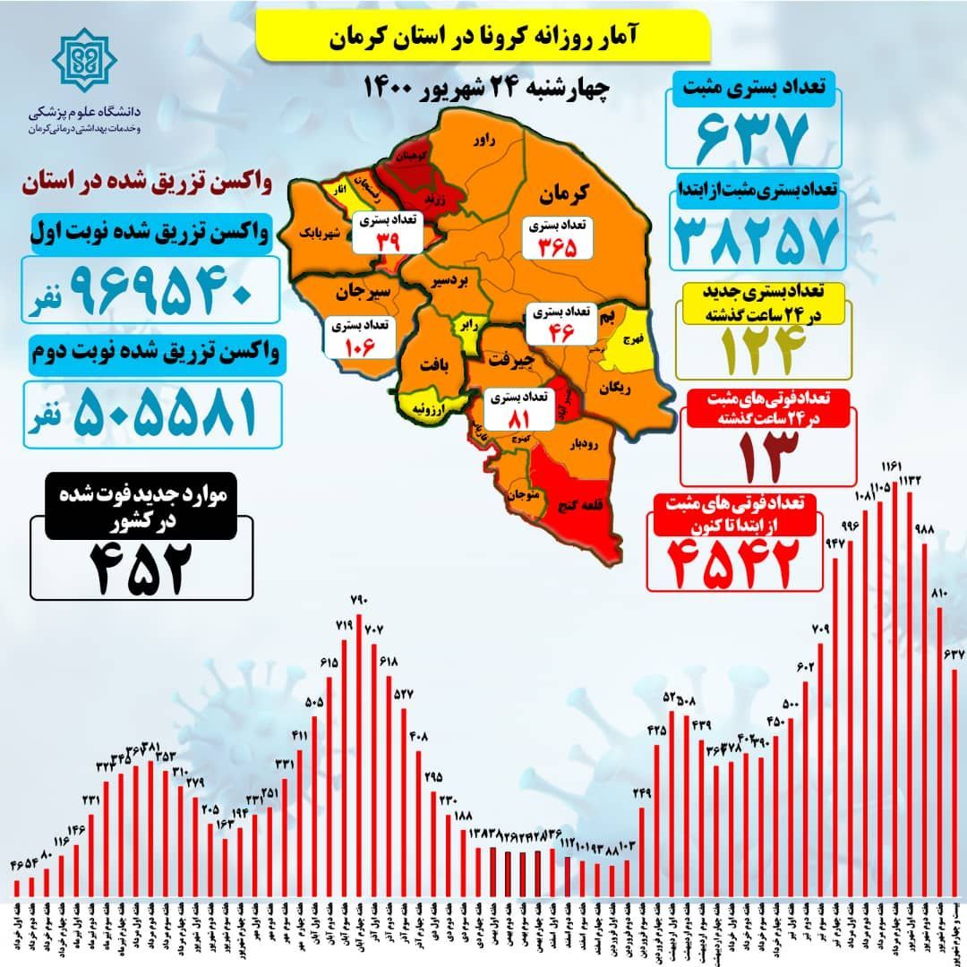 کرونادر کرمان همچنان می تازد وجان می گیرد