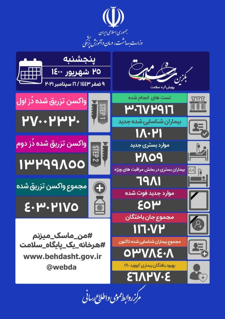 شناسایی ۱۸هزار و ۲۱ بیمار جدید مبتلا به کرونا در کشور