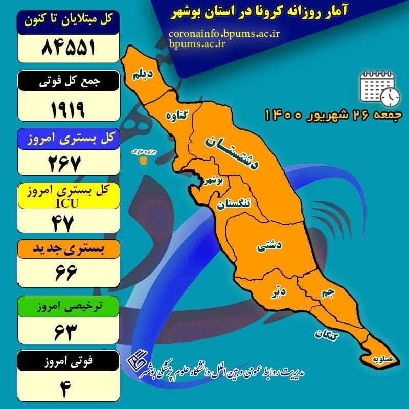 آمار کرونا در استان بوشهر تا جمعه ۲۶ شهریور ۱۴۰۰