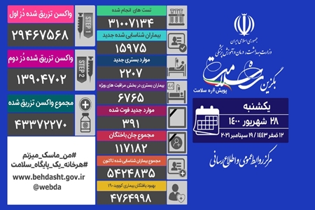 شناسایی ۱۵هزار و ۹۷۵ بیمار جدید مبتلا به کووید۱۹ در کشور