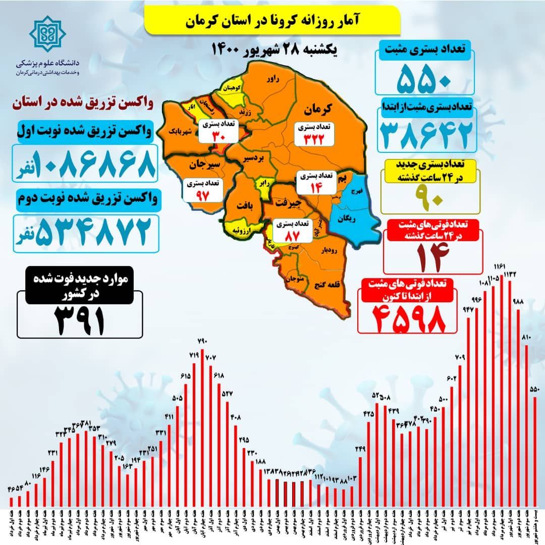 کرونا همچنان در کمین غافلان کرمان