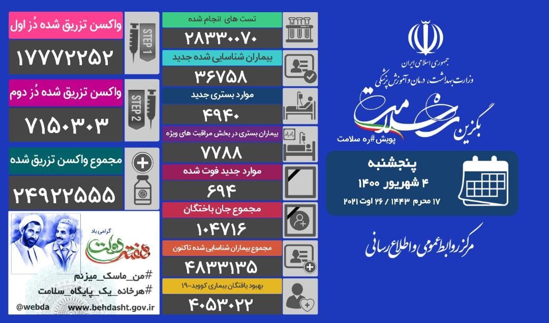 جان باختن ۶۹۴ بیمار کرونایی؛ تزریق ۴۴۷ هزار و ۹۳۶ دُز واکسن در ۲۴ ساعت گذشته