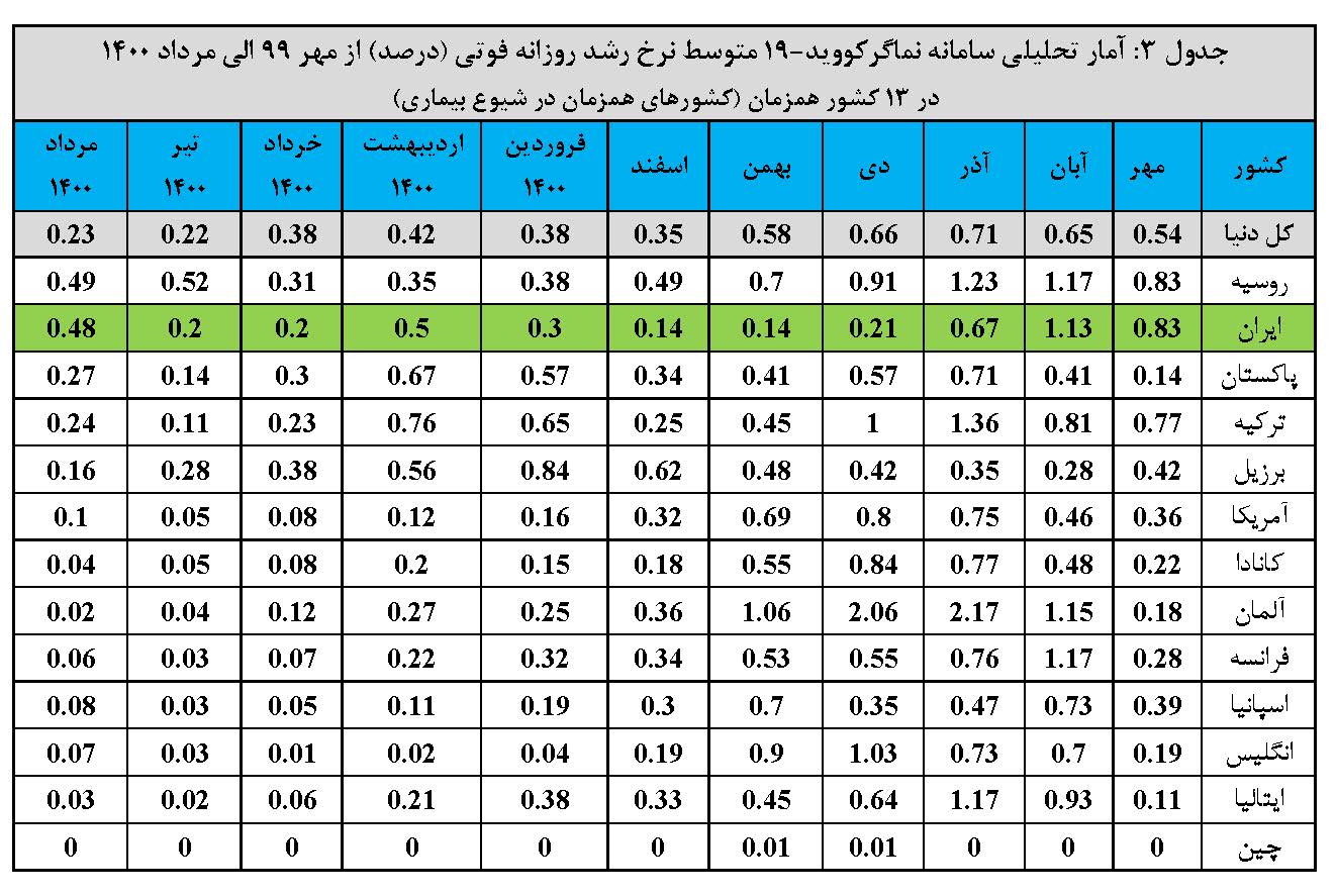 روند افزایشی بی سابقه بیماران و فوتی های کرونا در کشور