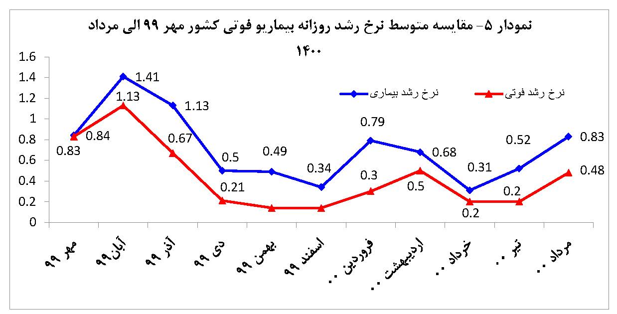 روند افزایشی بی سابقه بیماران و فوتی های کرونا در کشور