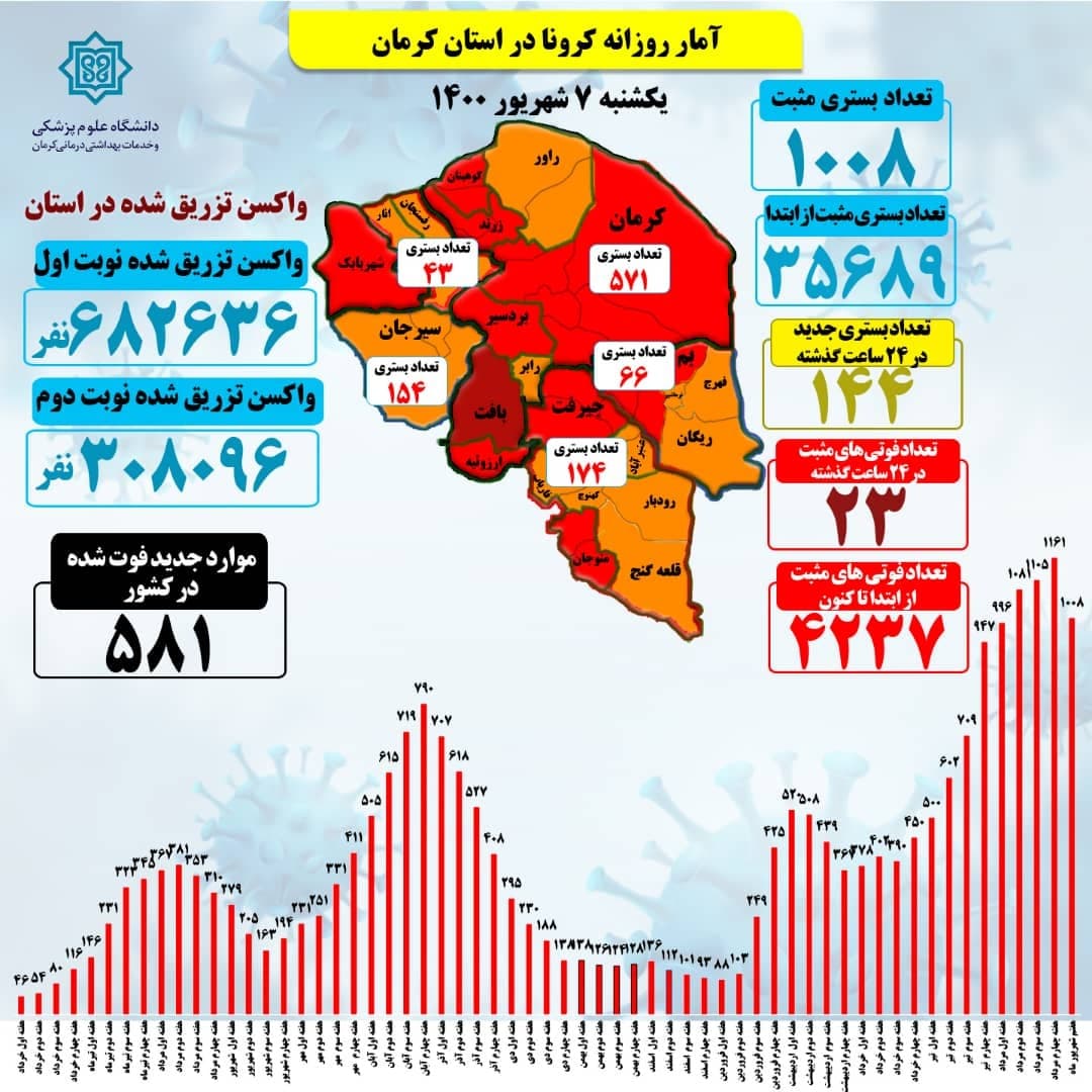 جان باختن ۲۳ کرمانی با کرونا دلتا