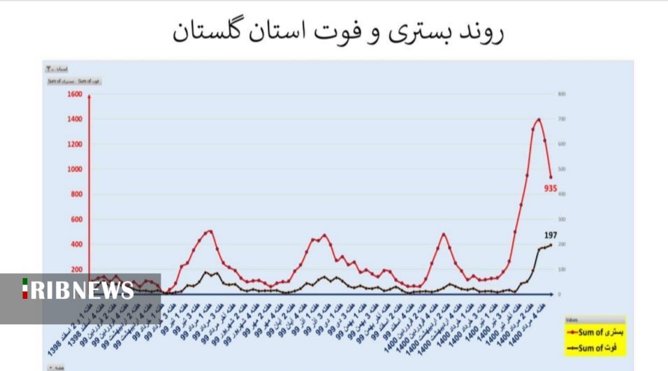 خروج ۶منطقه گلستان از وضعیت قرمز؛ کاهش ۵۱نفری بستری‌ها