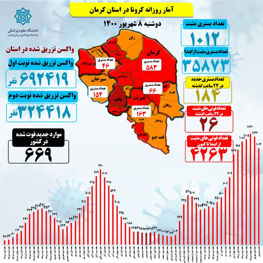 کرونا همچنان جان میگیرد