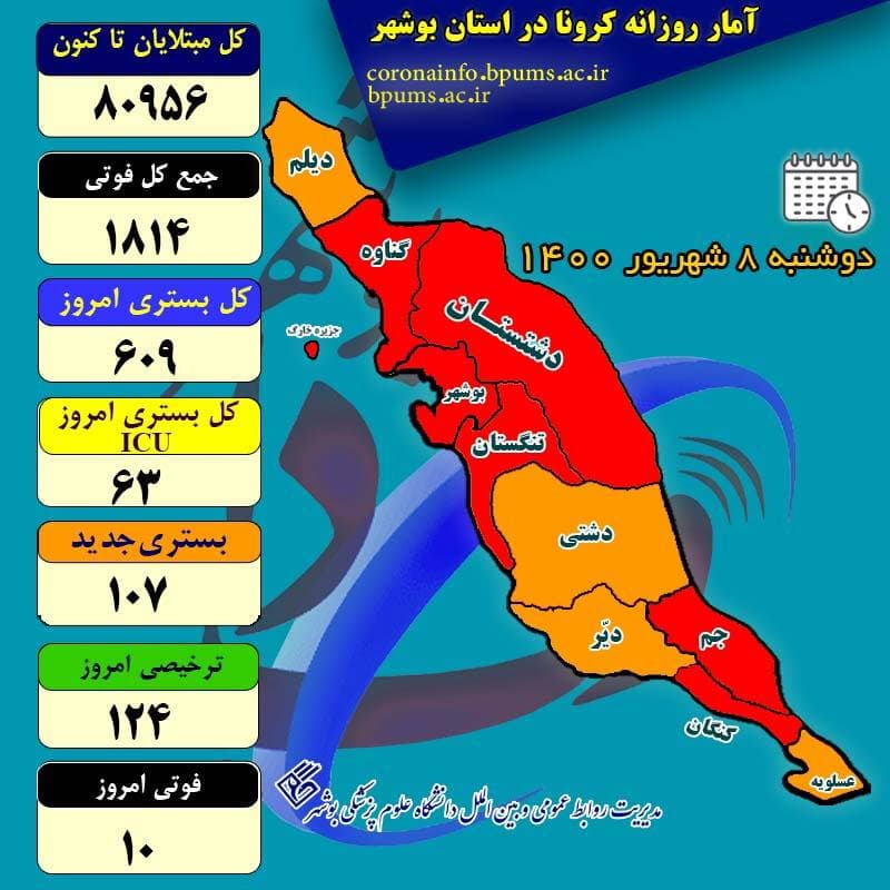 آمار کرونا در استان بوشهر تا دوشنبه ۸ شهریور ۱۴۰۰