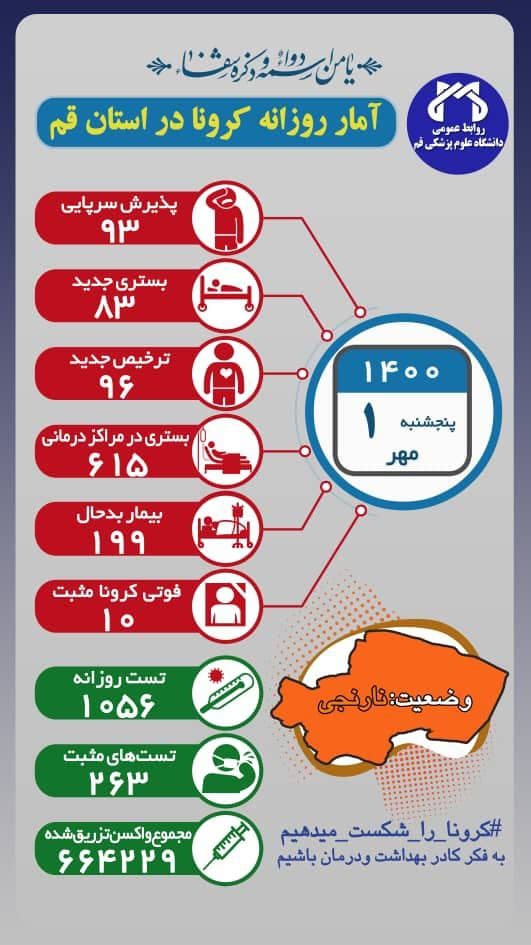 بستری شدن ۸۳ بیمار جدید کرونایی در قم