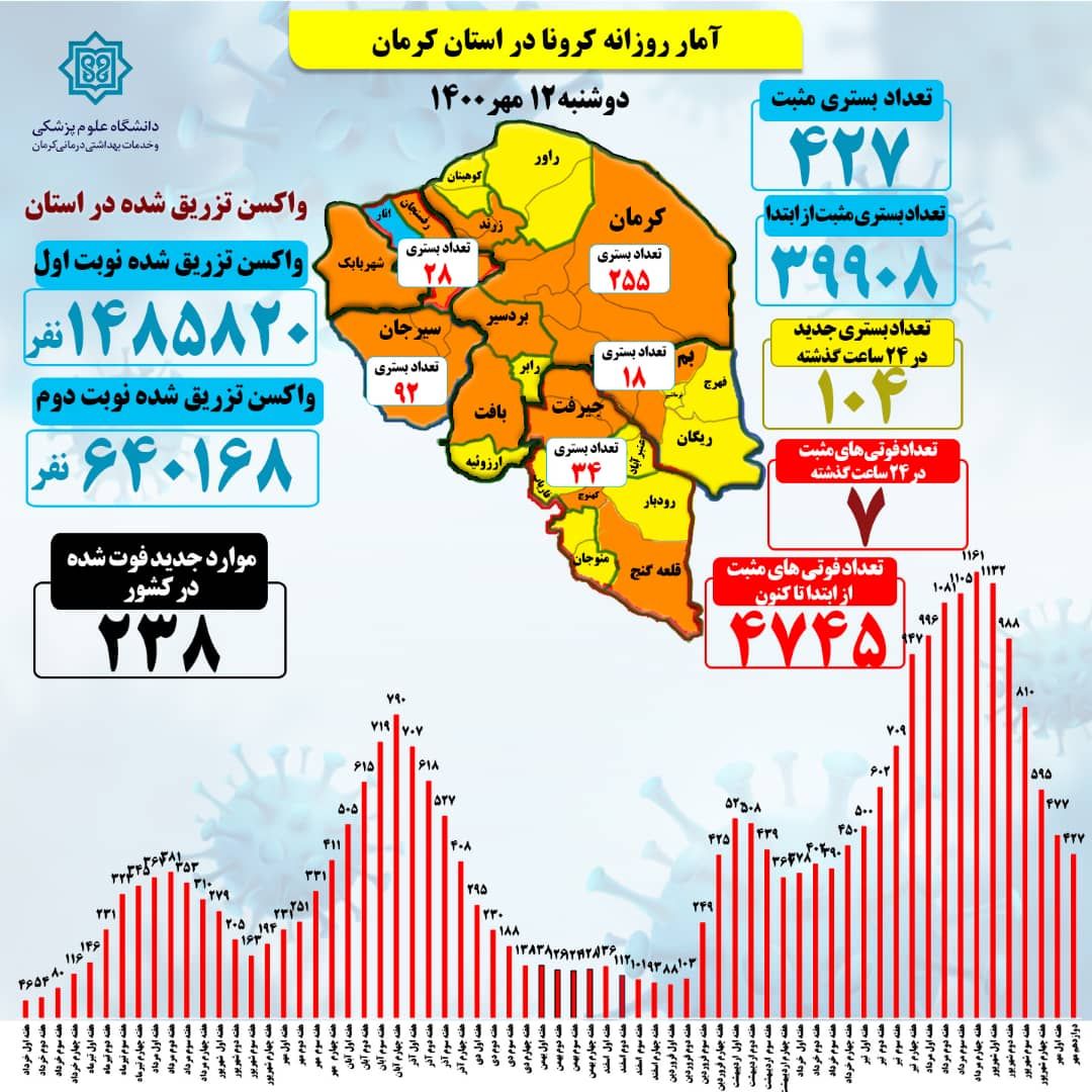 ۱۰۴ بستری جدید کرونایی در استان کرمان