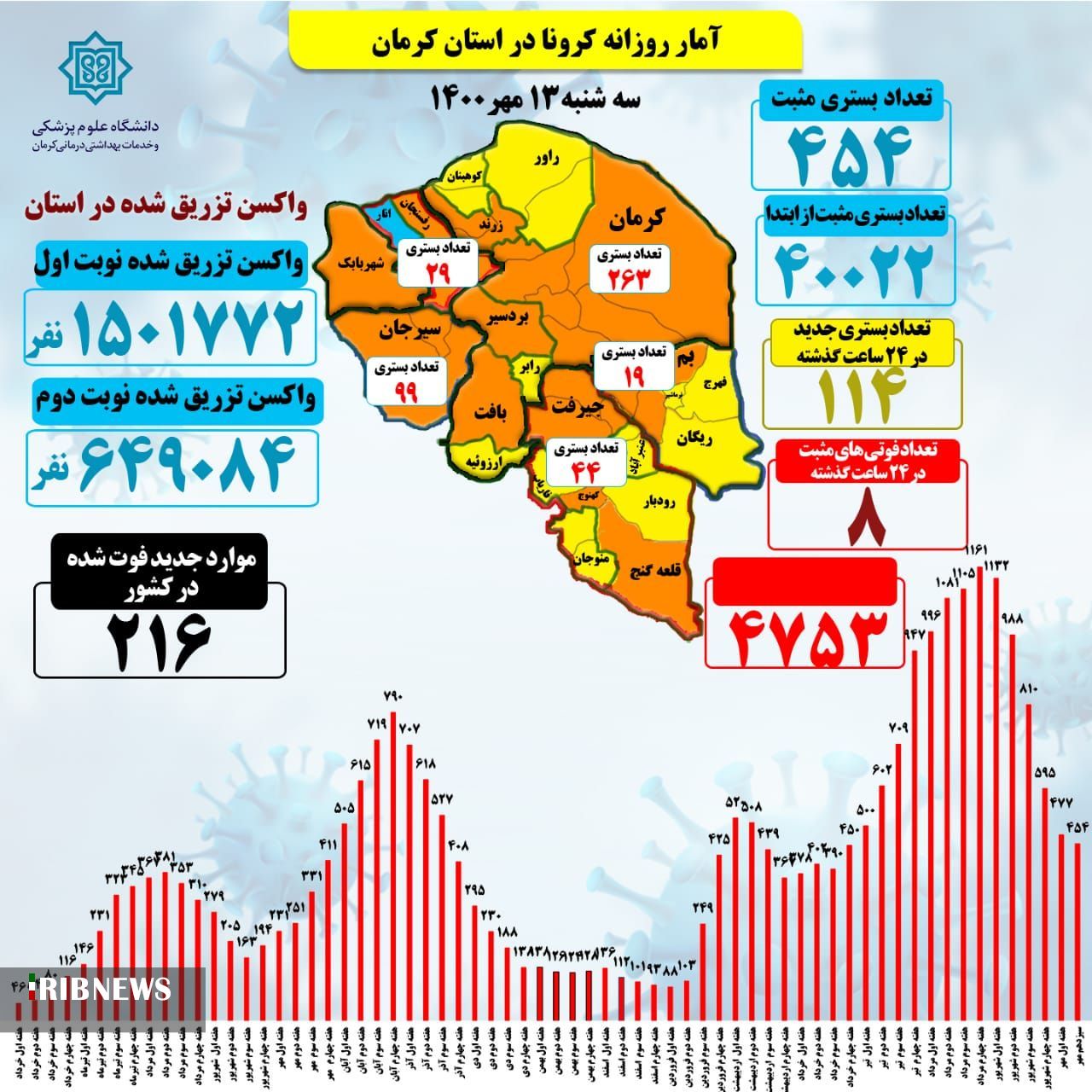 ۸ فوتی کرونا در کرمان