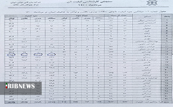 صدرنشینی نان زنجان در کشور