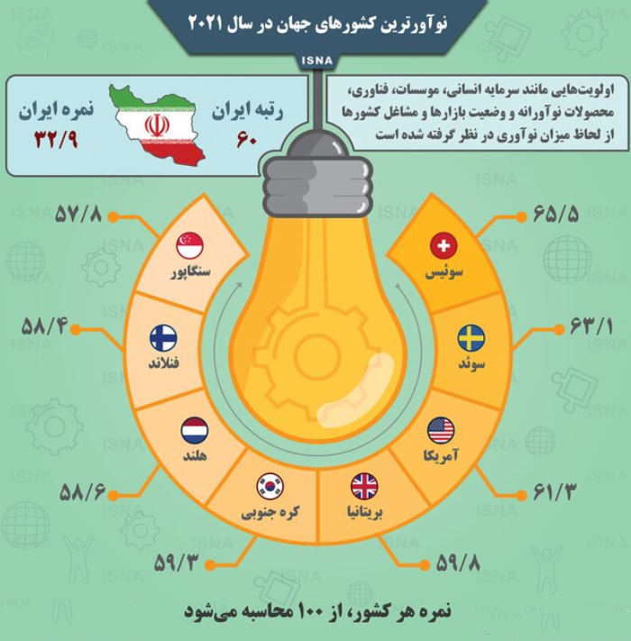 نوآورترین کشور‌های جهان در سال ۲۰۲۱