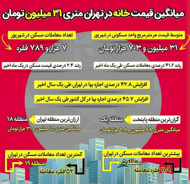 میانگین قیمت خانه در تهران متری ۳۱ میلیون تومان
