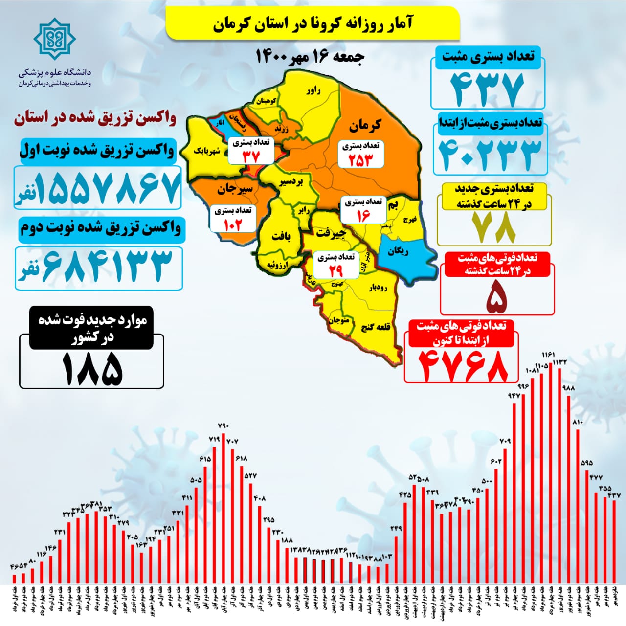 437بستری قطعی کرونا در کرمان