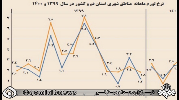 نرخ تورم قم کمترین میزان در کشور