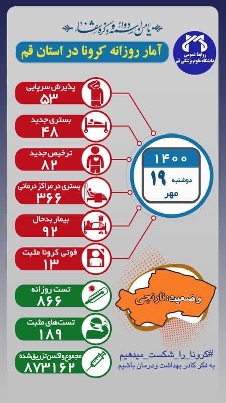 فوت ۱۳ بیمار کرونایی در قم