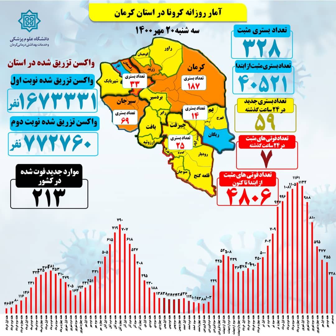 کرونادر کرمان همچنان منتظر غفلت ما