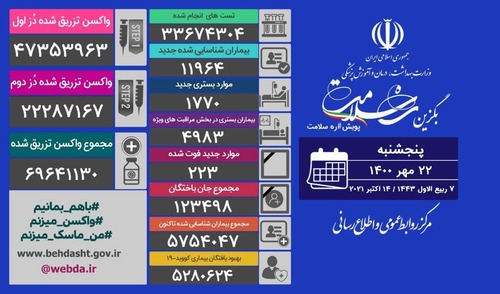 شناسایی ۱۱هزار و ۹۶۴ بیمار جدید مبتلا به کرونا در کشور