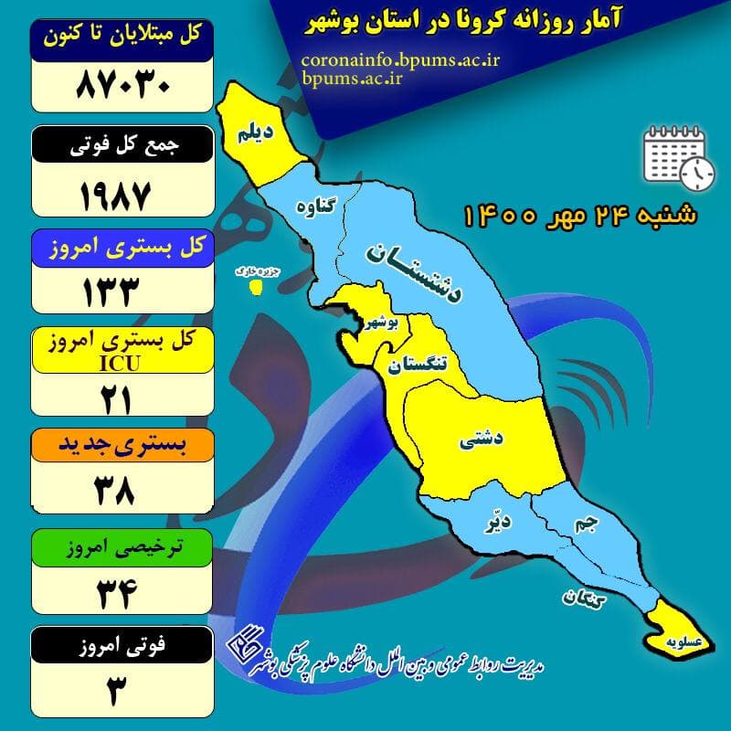 آمار کرونا در استان بوشهر تا شنبه ۲۴ مهر ۱۴۰۰