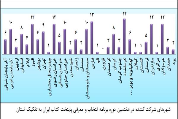 راهیابی دو شهر فارس به گام نیمه پایانی جشنواره پایتخت کتاب ایران