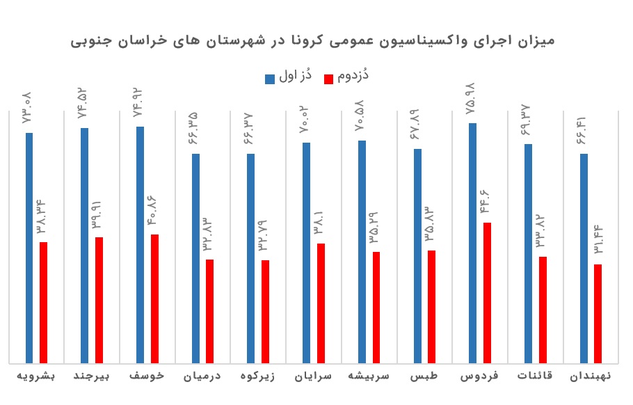 واکسیناسیون ۳۷ درصد جامعه هدف در خراسان جنوبی