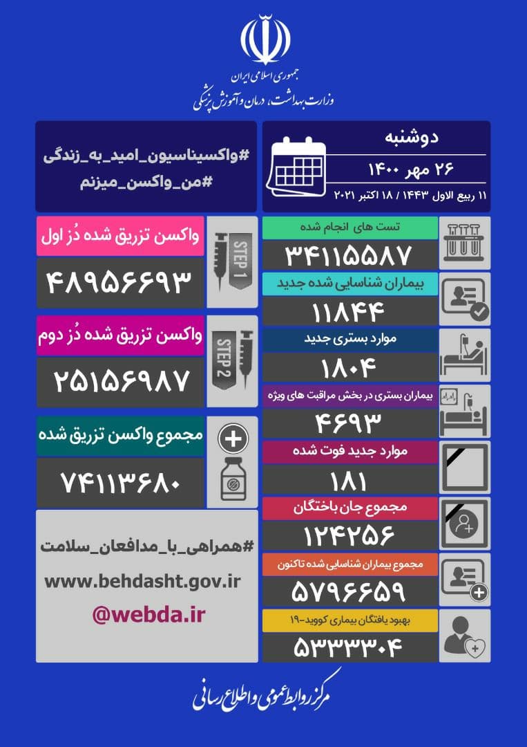 تزریق یک میلیون و ۴۷۰ هزار دُز واکسن کرونا در شبانه روز گذشته