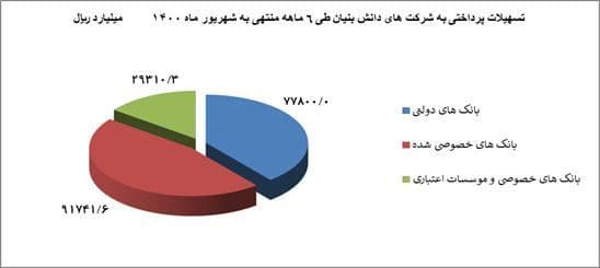 تسهیلات بانک مرکزی به شرکت‌های دانش بنیان چقدر بود؟