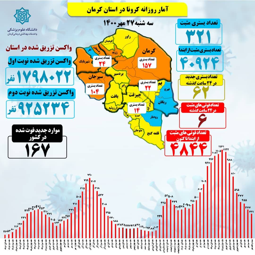 6جانباخته و62 بستری جدید کرونا در کرمان