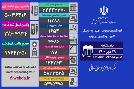 تزریق دُز اول واکسن کرونا در کشور از ۵۰ میلیون دُز فراتر رفت