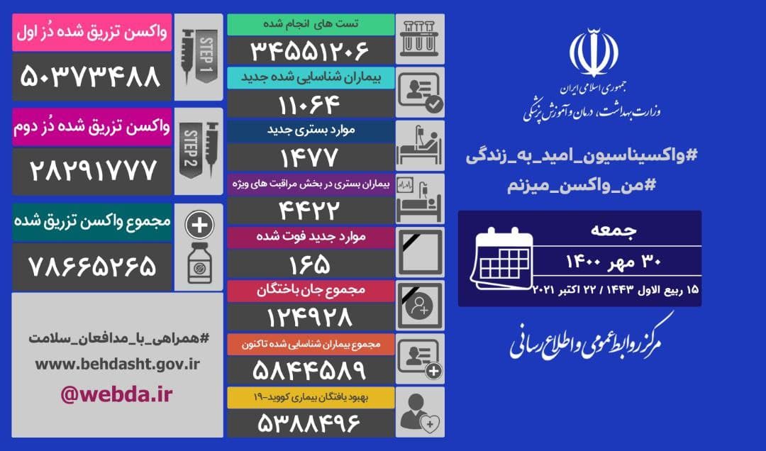 تزریق یک میلیون و ۲۳ هزار دُز واکسن کرونا در شبانه روز گذشته