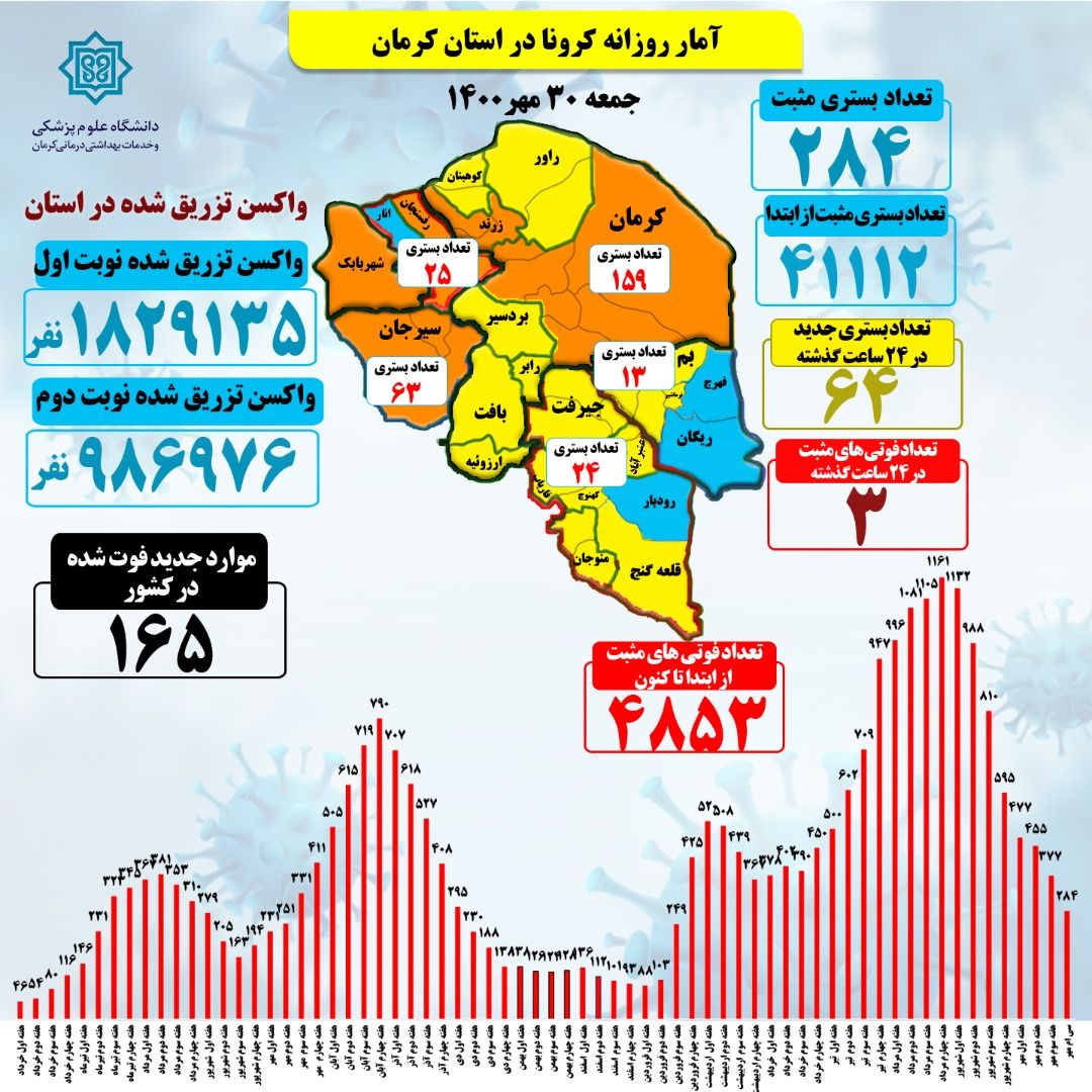 ۶۴ بستری جدید کرونایی در استان کرمان