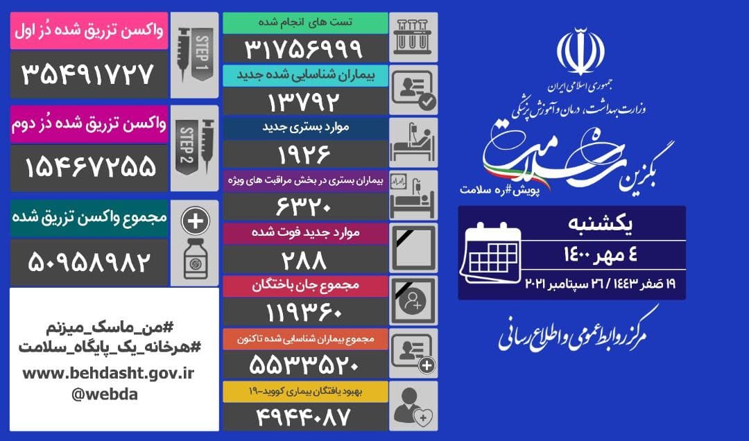 تزریق بیش از یک میلیون و ۱۶۹ هزار دُز واکسن کرونا