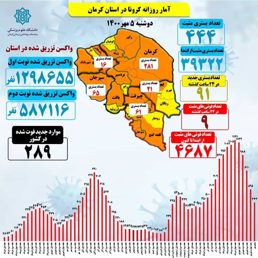 9جانباخته و91 بستری جدید کرونا در کرمان