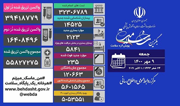 شناسایی ۱۴۵۲۵ بیمار جدید مبتلا به کرونا در کشور