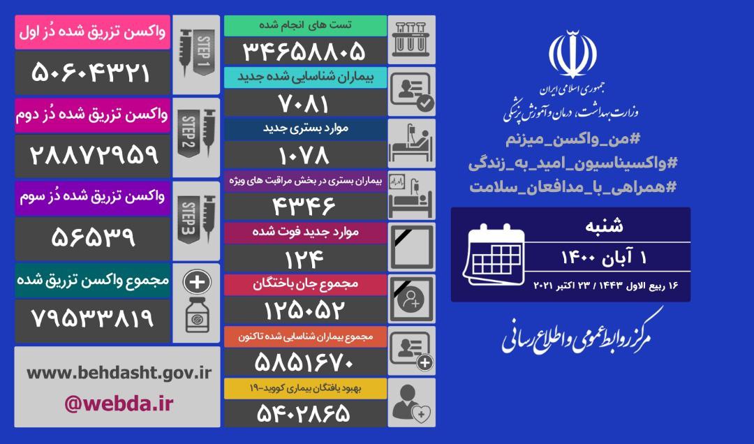 تزریق ۸۶۸ هزار و ۵۵۴ دُز واکسن کرونا در شبانه روز گذشته