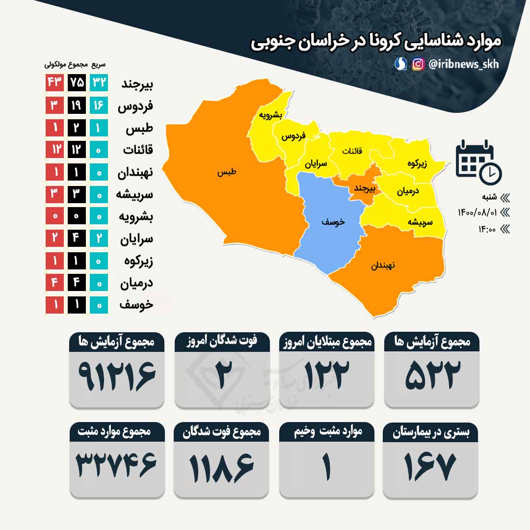 شناسایی ۱۲۲ بیمار جدید کرونا در خراسان جنوبی