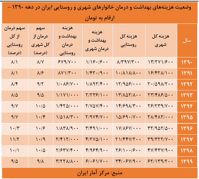 اجرا نشدن قانون کاهش سهم پرداخت های مردم در نظام سلامت