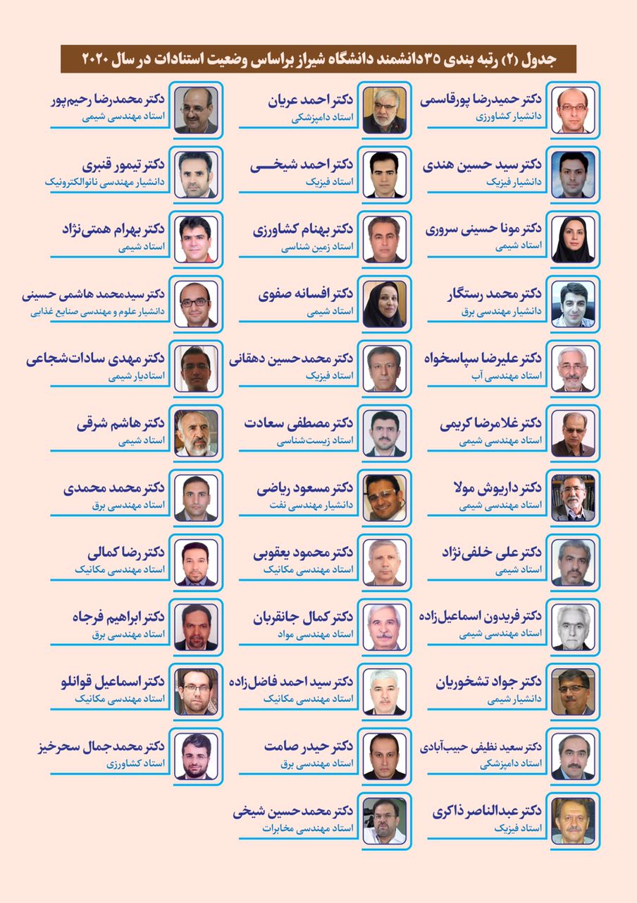 ۳۵عضو هیأت‌علمی دانشگاه شیراز در شمار دانشمندان ۲درصد برتر دنیا