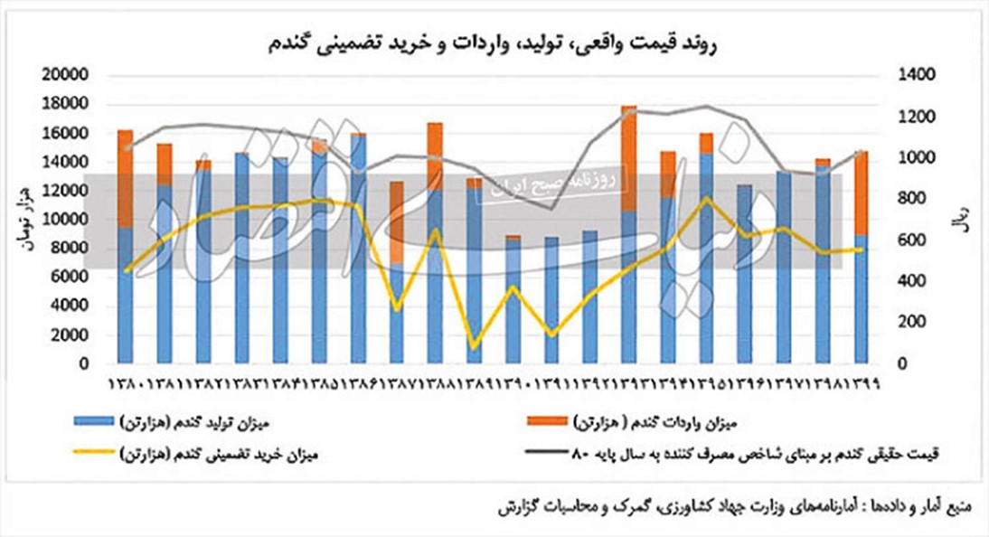 عدم تثبیت خودکفایی در تولید گندم کشور علی رغم  اسناد بالادستی