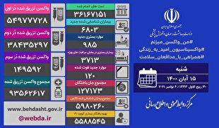 مجموع واکسن های تزریق شده از ۹۳.۵ میلیون دُز گذشت