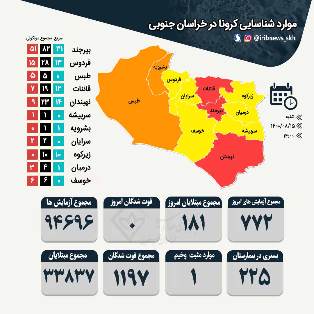 شناسایی ۱۸۱ بیمار جدید مبتلا به کرونا در خراسان جنوبی