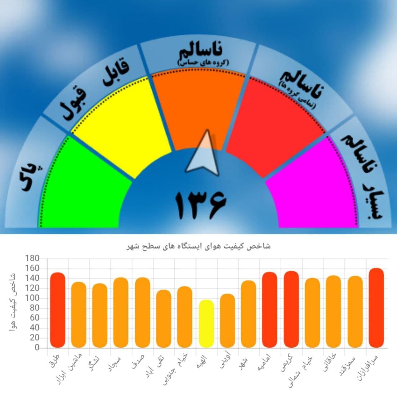 ثبت هوای ناسالم برای دومین روز پیاپی در مشهد
