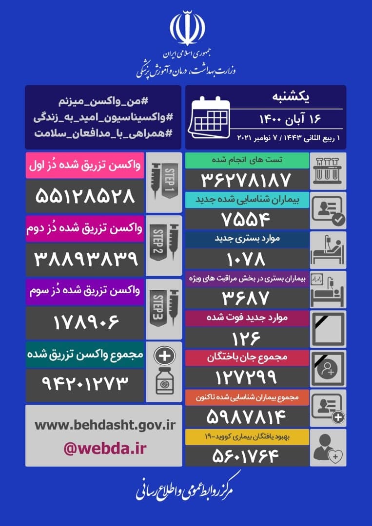 تزریق بیش از ۶۳۸ هزار دُز واکسن کرونا در کشور در شبانه روز گذشته