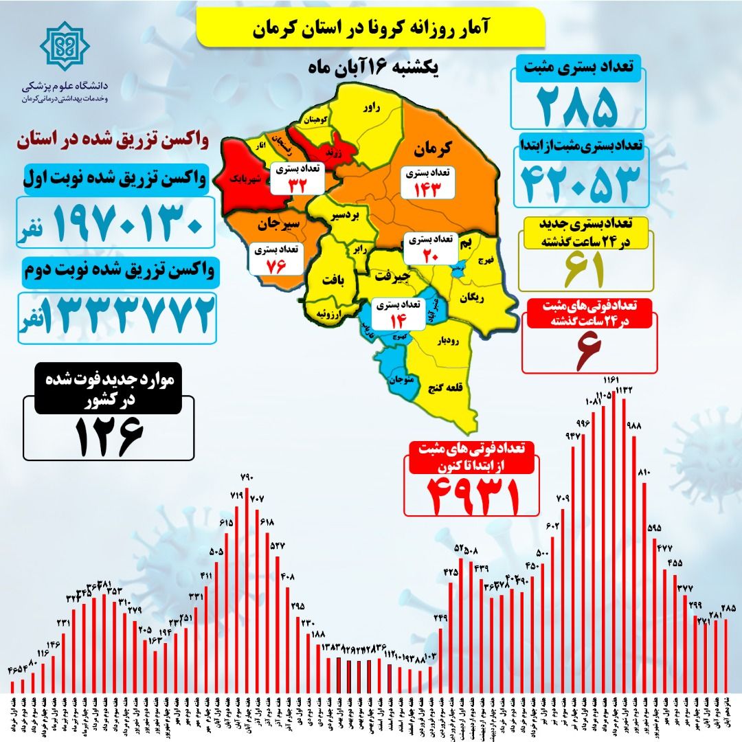 6جانباخته و61 بستری جدید کرونا در کرمان