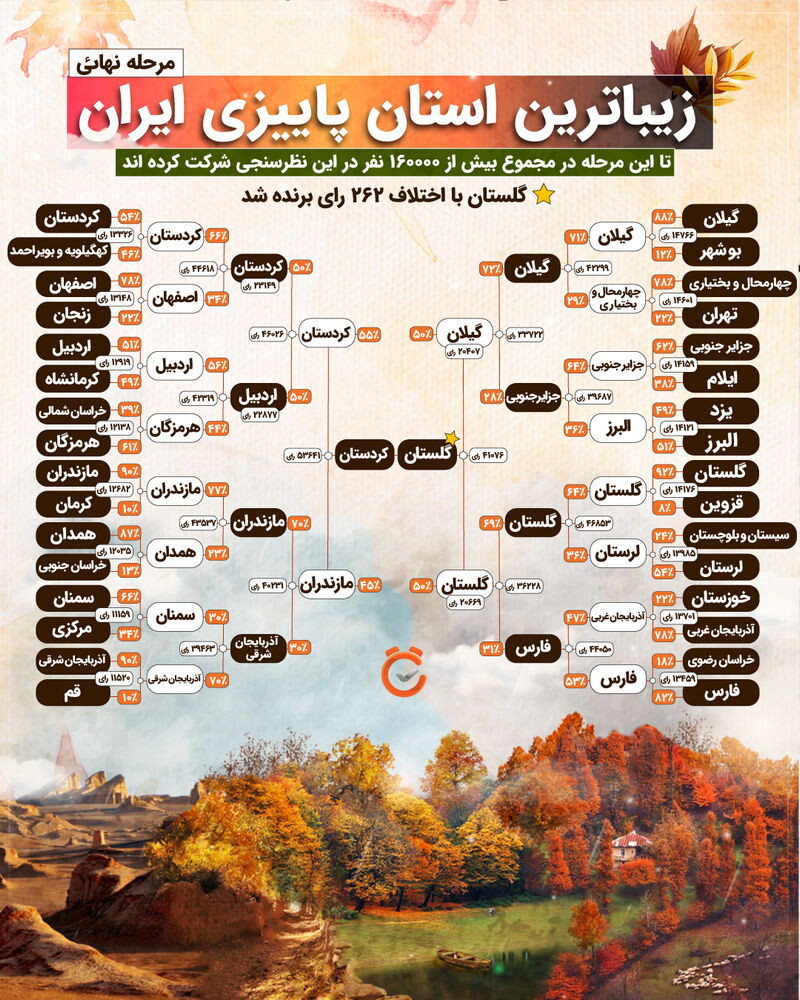 گلستان؛ زیباترین استان پاییزی ایران از نظر مردم